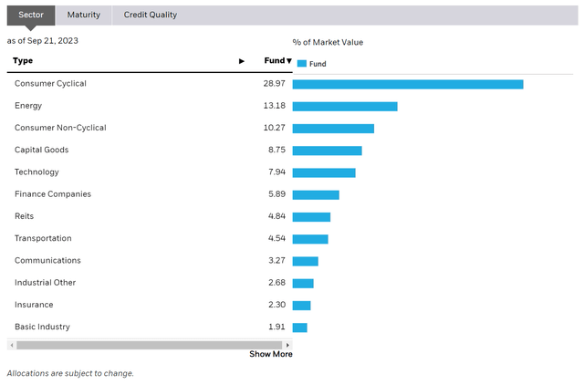 IBHE sector allocation