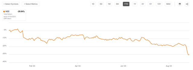 NEE's stock price has come back to earth