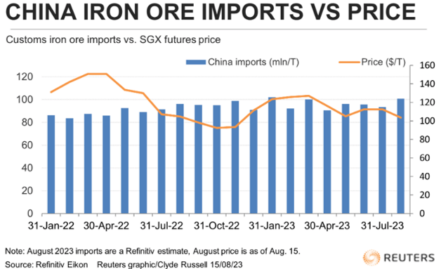 China's Expanding Imports Of Iron Ore