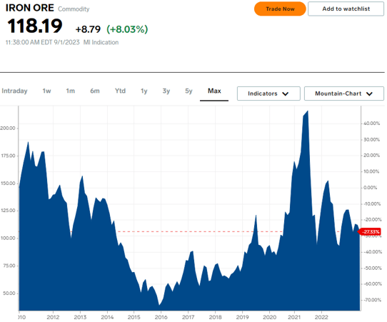 Iron Ore Spot Prices Since 2010