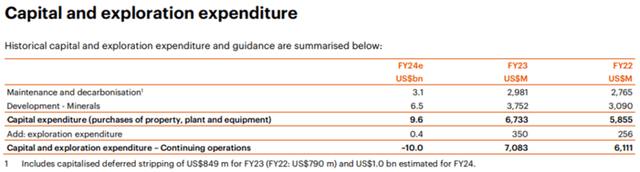 BHP's FY2024 Capital Expenditure Guidance