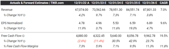 Consensus Forward Estimates