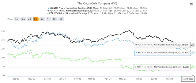 Beverage Sector Valuations