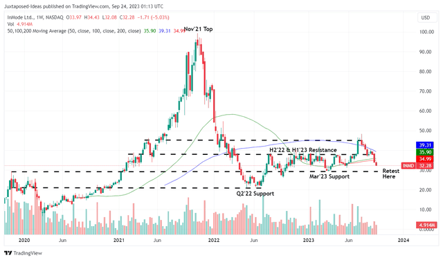 INMD 5Y Stock Price