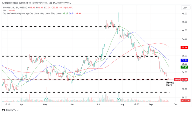 INMD 6M Stock Price