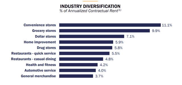 Realty Income: Industry Diversification