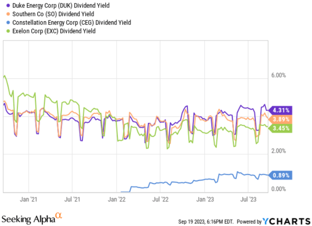 DUK's dividend yield vs. peers