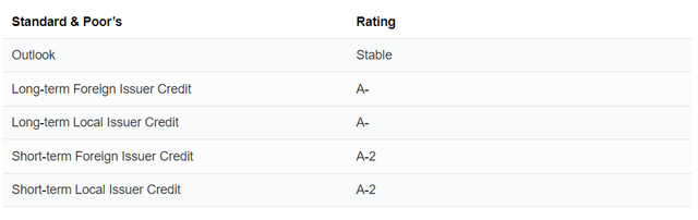 BSAC credit rating