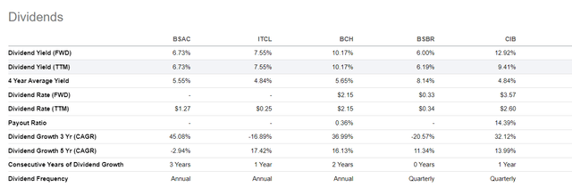 BSAC dividend metrics