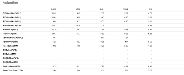 BSAC relative valuation