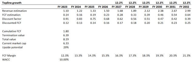 ACLS DCF valuation