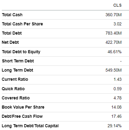 Celestica's balance sheet summarized