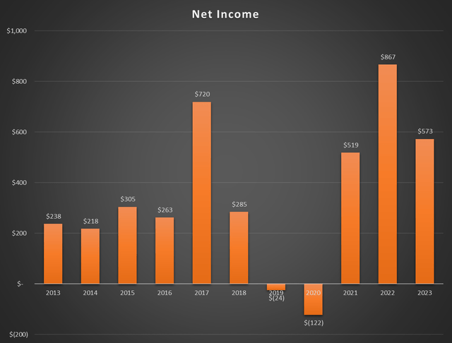 Chart