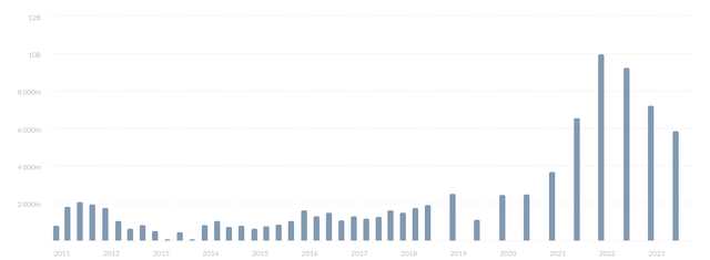 fcf growth