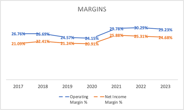 Margins