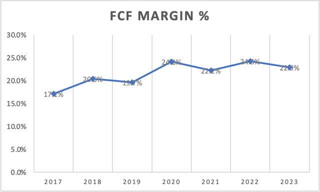 FCF Margin