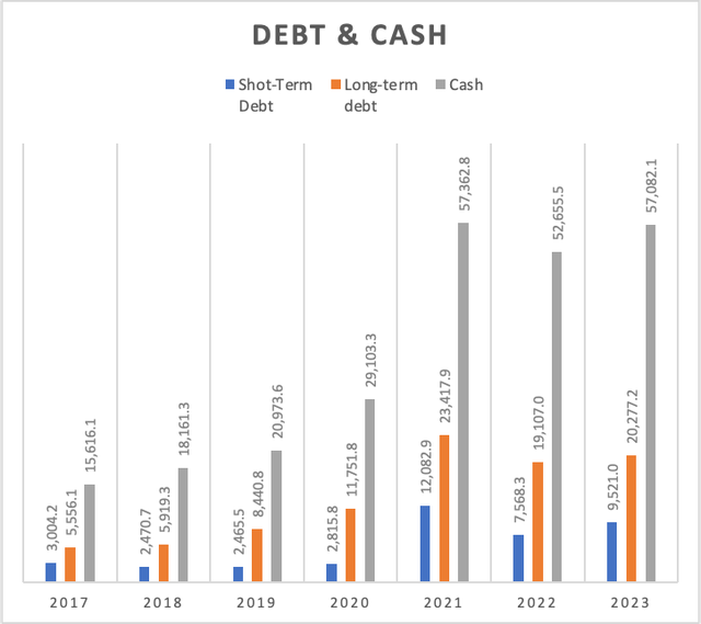 Debt & Cash