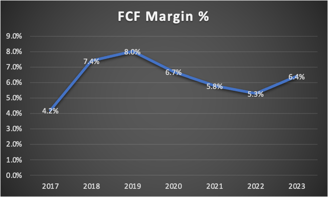 FCF Margin