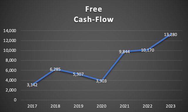 free cash flow