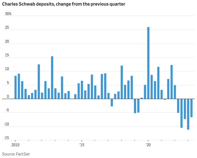 Schwab Deposits