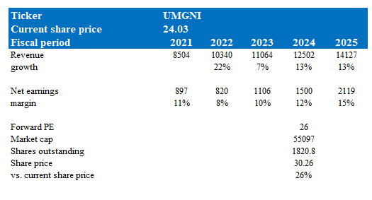 A blue and white table with numbers and text Description automatically generated