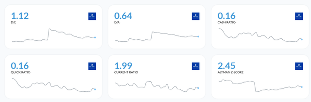 Solvency Ratios