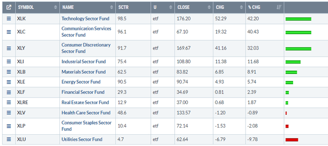 Sector performance