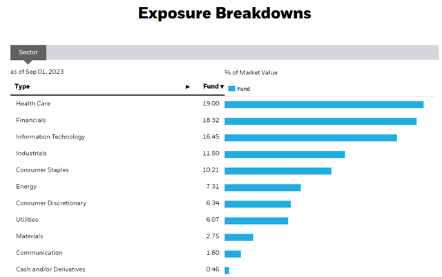 Sector allocation