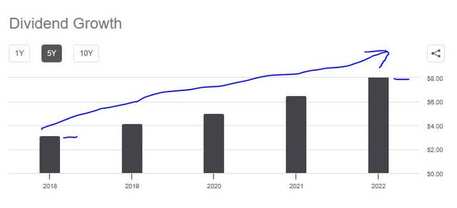 Goldman Sachs - dividend 5 year growth