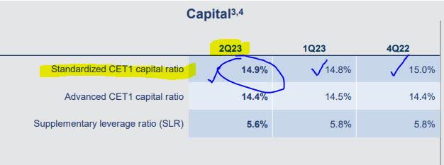 Goldman Sachs - CET1 ratio