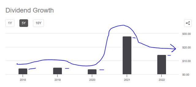 AFG - dividend 5 year growth