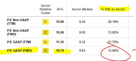 AFG - P/E ratio