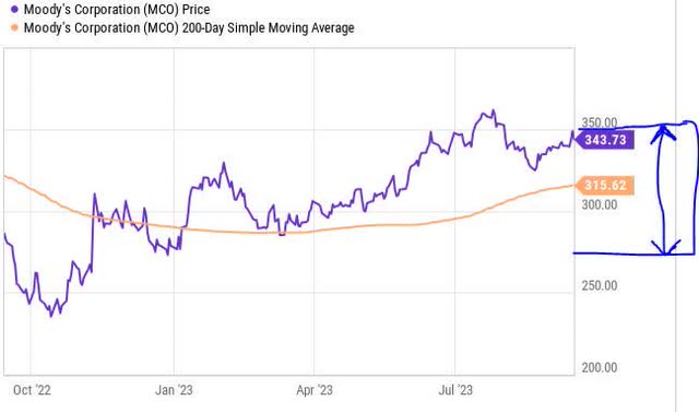 Moodys - investing idea - trading range