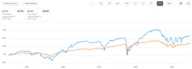 DHY vs HYG 10-Yr. Total Return