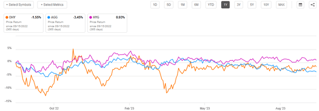 DHY vs AGG vs HYG 1-Yr. Chart