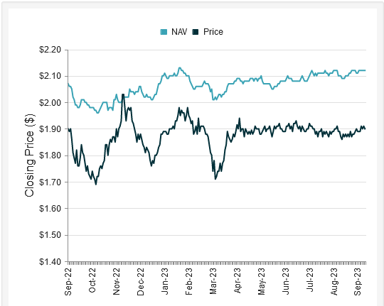 HYG Market Price vs. NAV