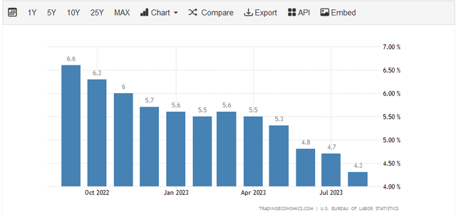 US Core CPI 1-Yr.