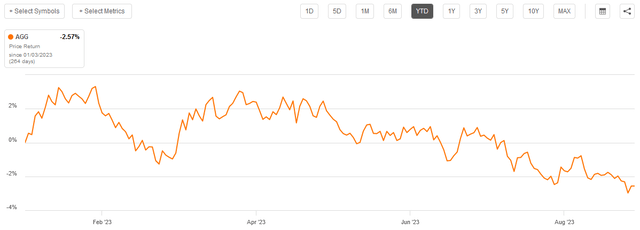 AGG YTD Chart