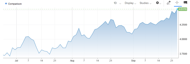 10Y Treasury Chart - 3Mo.