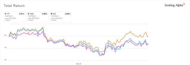 VTI, VOO, and DIA in A Very Worried Market