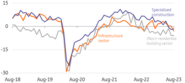 Development EU confidence indicator