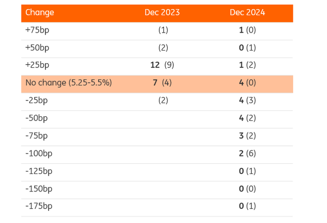 Individual Fed member forecasts for changes to Fed funds target range from current 5.25-5.5%