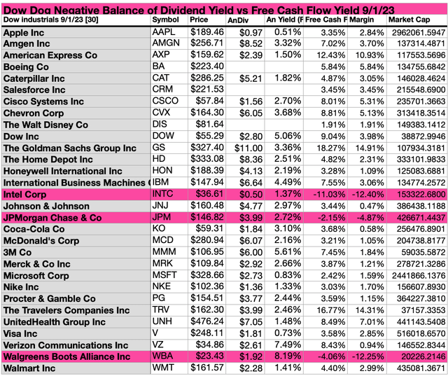 DOW(4B)DIVsFCFYields SEP23-24