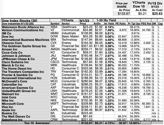 DOW(3)Yield SEP23-24