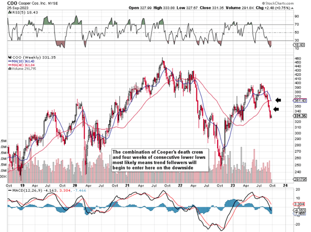 COO Intermediate 5-Year Chart