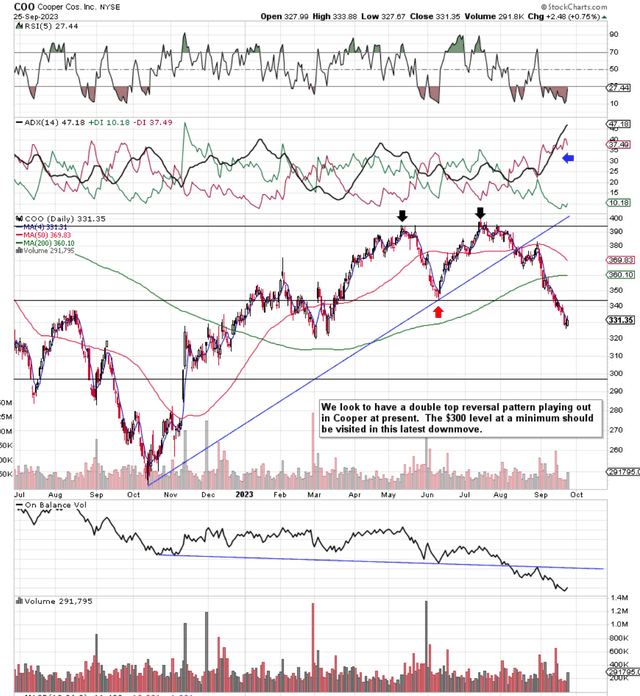 COO Daily Chart