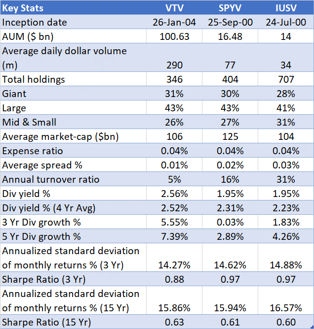 Key stats