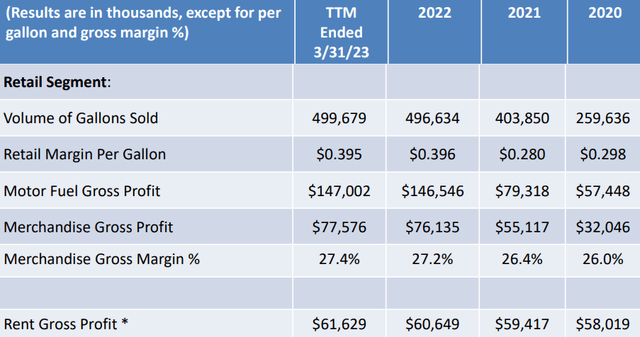 CAPL Retail Segment Business Trends