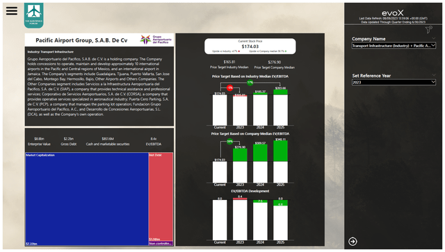 This image shows the Grupo Aeroportuario del Pacífico stock price valuation.