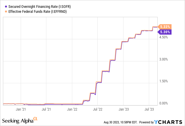 Data by YCharts